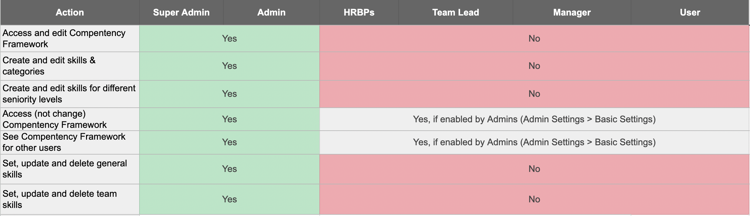Competency Framework Access level matrix Leapsome